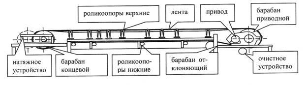 Конвейер ленточный стационарные - УКЛС