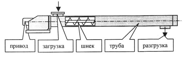 Винтовой конвейер