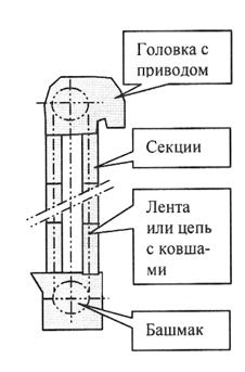 Элеватор ковшевой ленточный